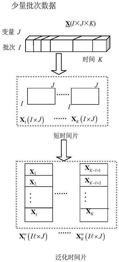 A Batch Process Online Monitoring Method Based on Small Batches