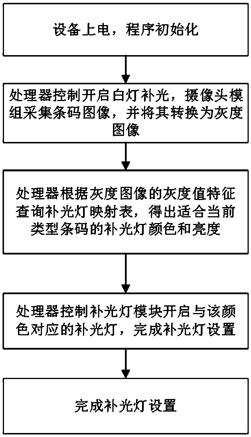 Reading device and method capable of identifying barcodes made of various materials and color barcodes