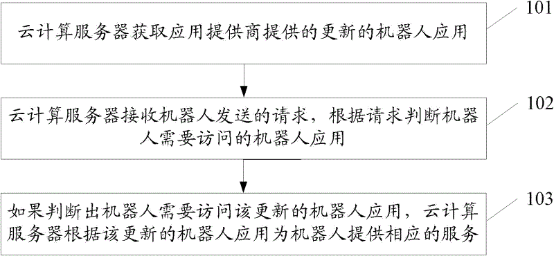 Method for improving robot software function based on cloud computing and cloud computing server