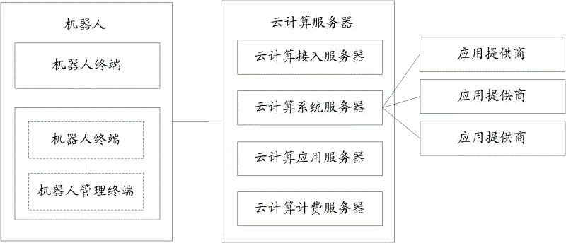 Method for improving robot software function based on cloud computing and cloud computing server