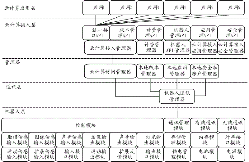 Method for improving robot software function based on cloud computing and cloud computing server