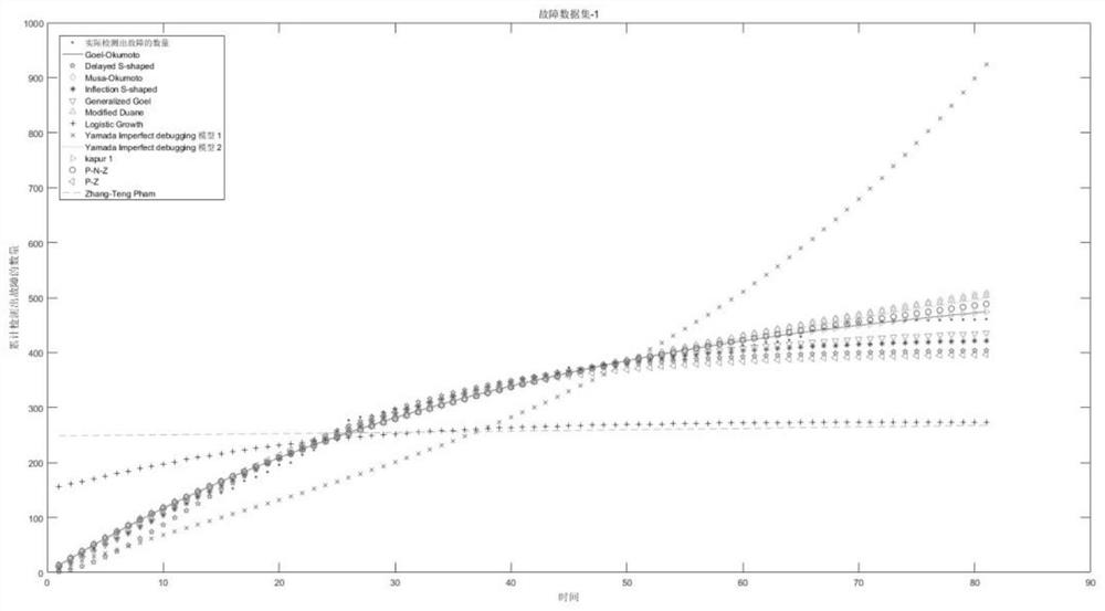 Weighted standardized optimization selection software reliability model method