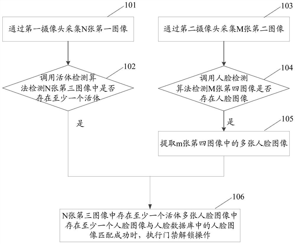 Access control unlocking method and related device