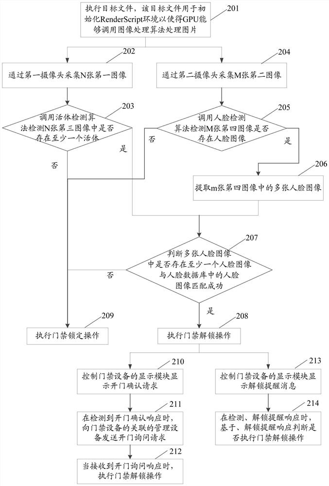 Access control unlocking method and related device