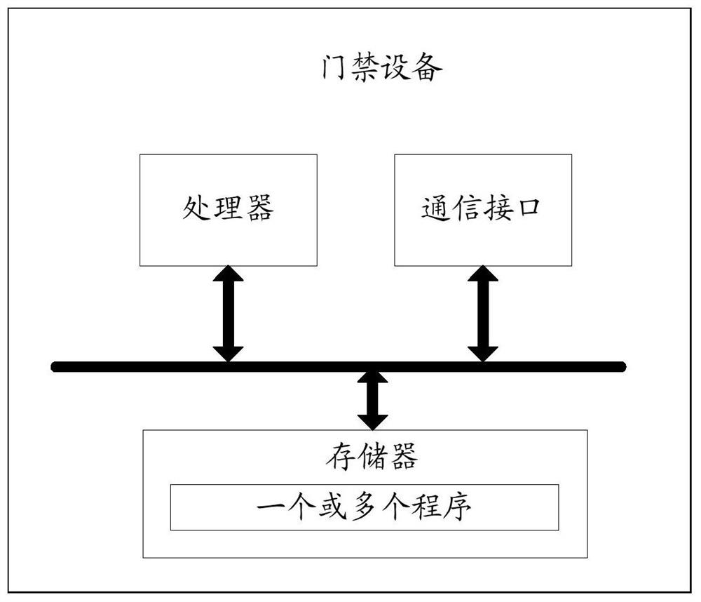 Access control unlocking method and related device