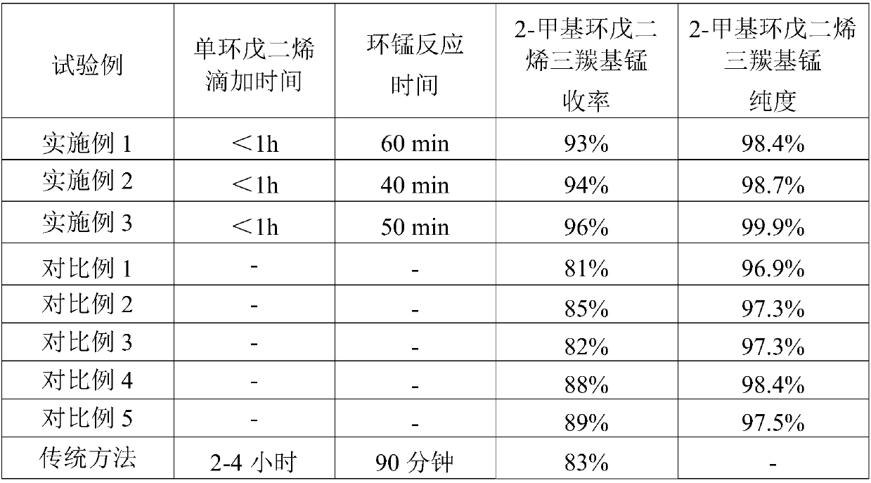 Synthesizing method for 2-tricarbonyl(methylcyclopentadienyl)manganese