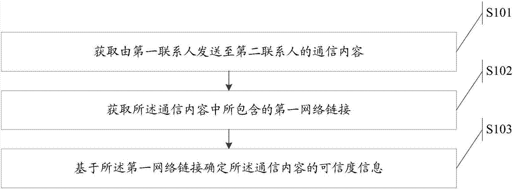 Communication content processing method and device and processing device