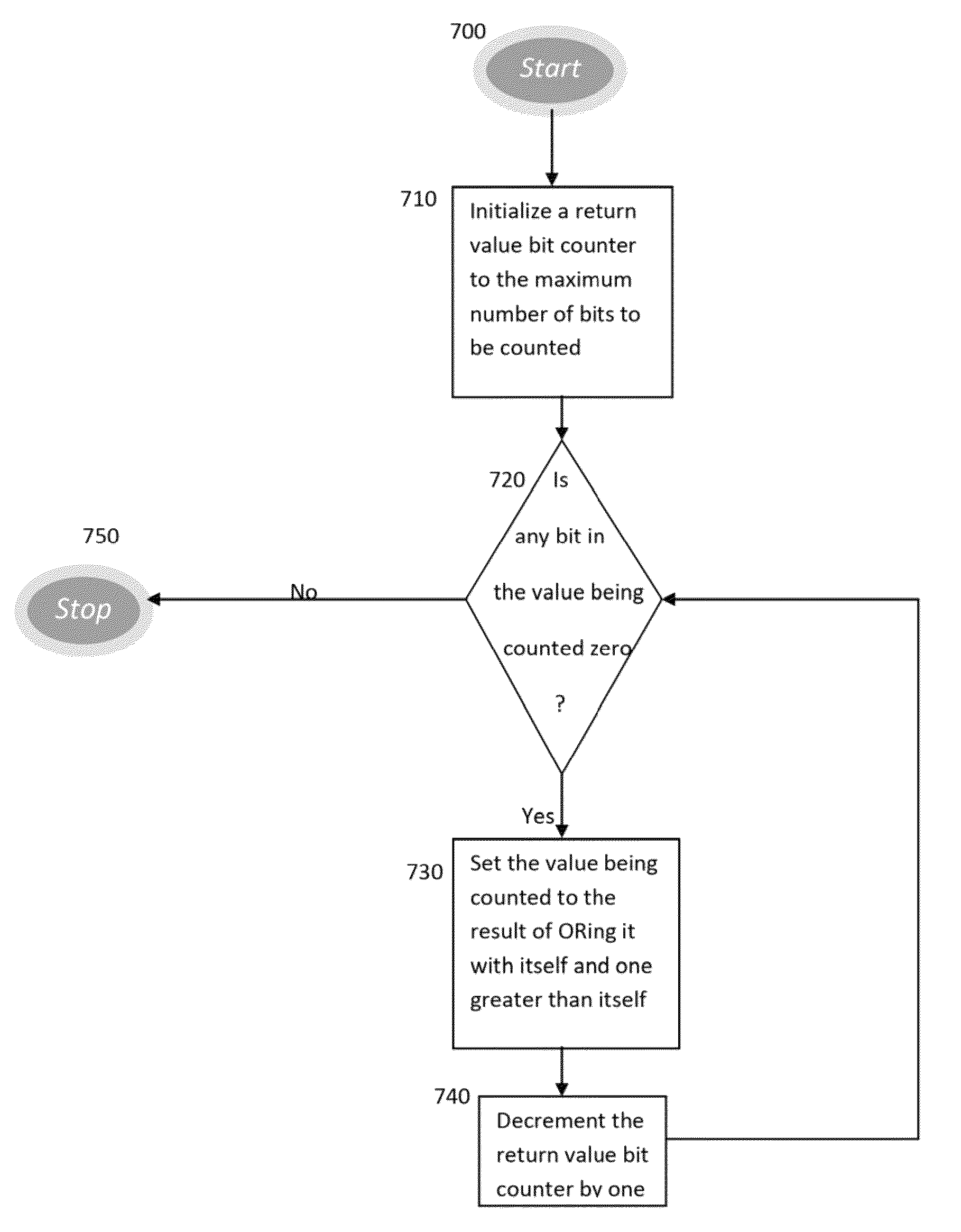 Linear bit counting implementations