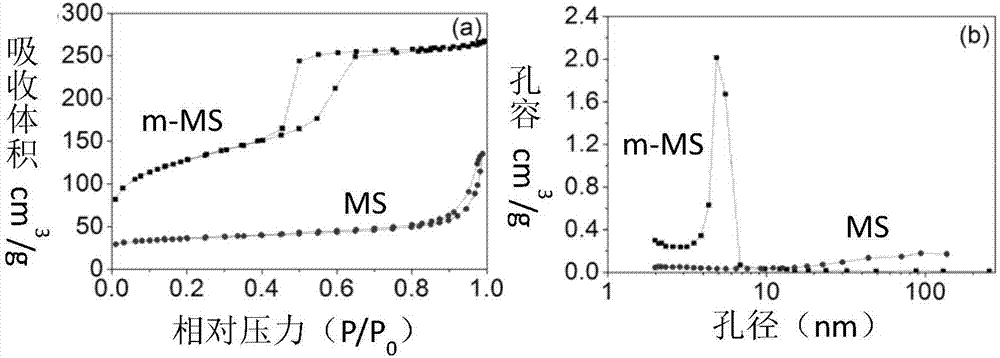 Mesoporous magnesium silicate/polybutylene succinate composite scaffold as well as preparation method and application thereof