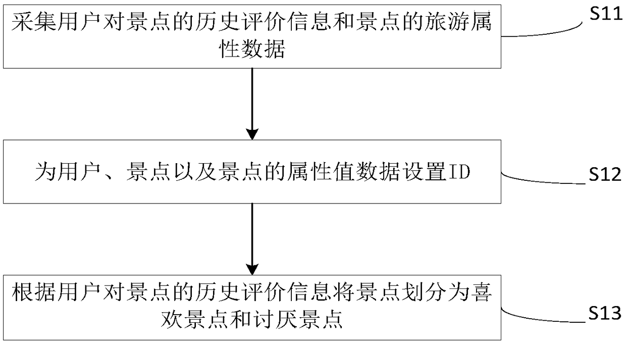 Personalized scenic spot recommendation method and system based on positive and negative feedback portrait coding of user