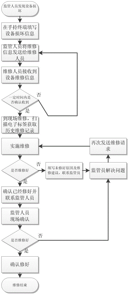 Method for managing highway equipment