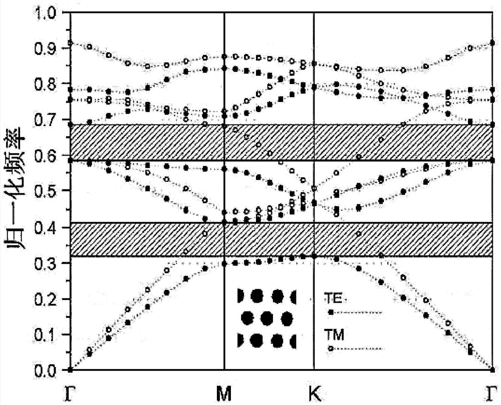 Complete forbidden band photonic crystal structure, preparation method of the same and luminous diode