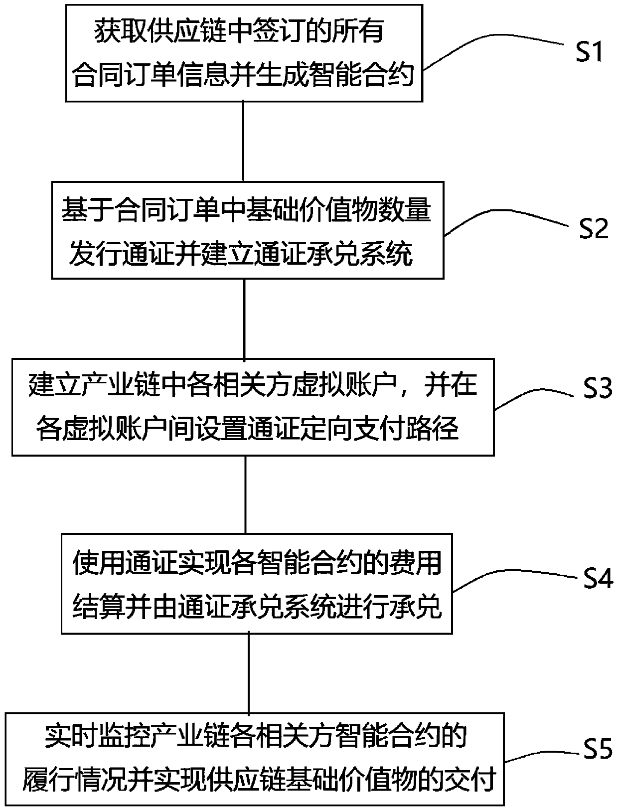 Supply chain realization method based on block chain technology