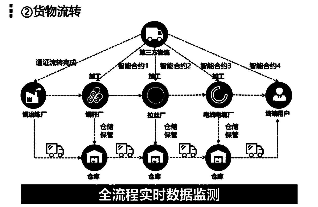 Supply chain realization method based on block chain technology