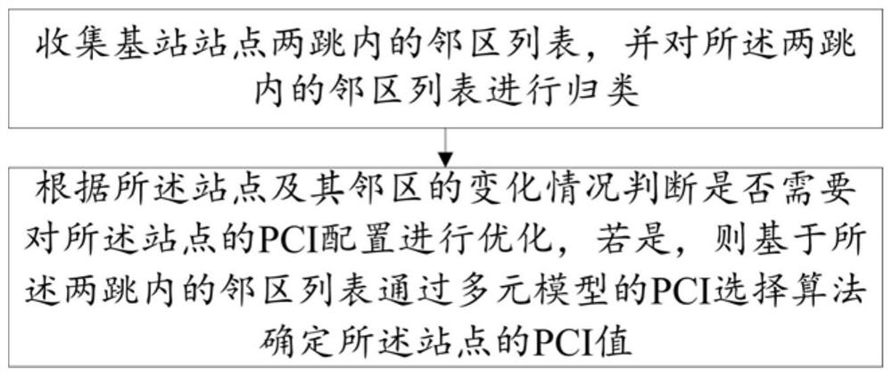 PCI self-configuration and self-optimization method and device