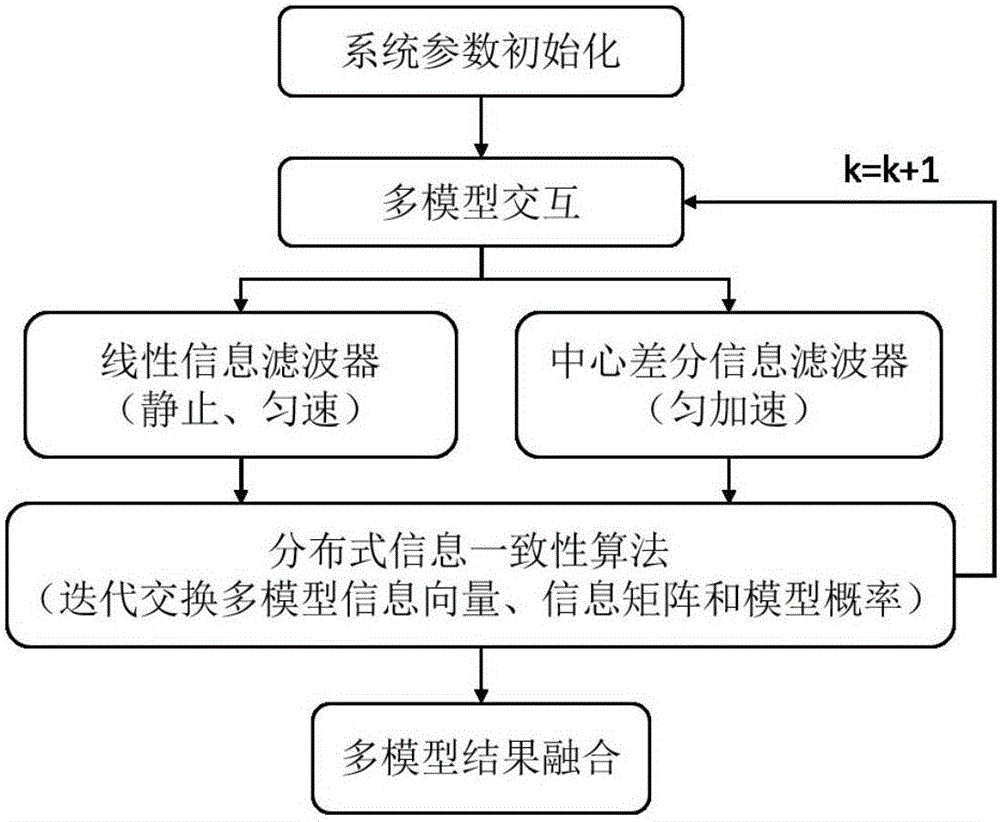 Body joint distributed information consistency estimation method based on interacting multiple models