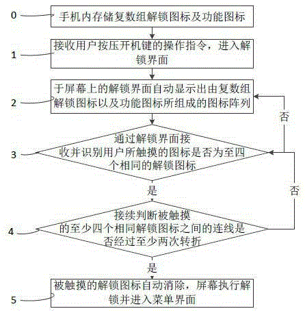 A method for unlocking a mobile phone screen