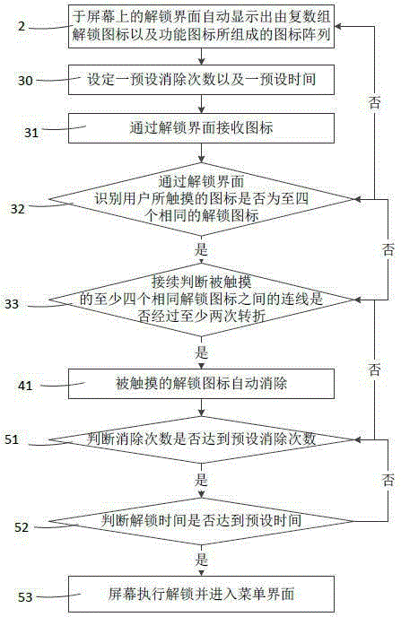 A method for unlocking a mobile phone screen