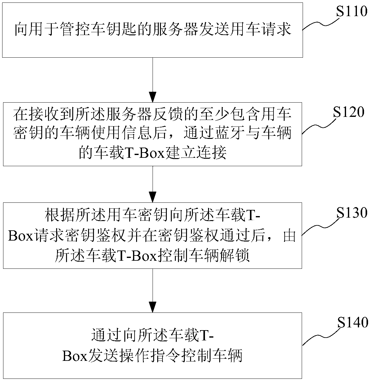 Implementation method and system of bluetooth key to car