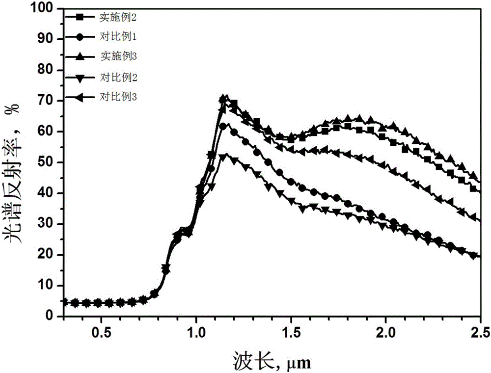 Coating product and preparation method thereof