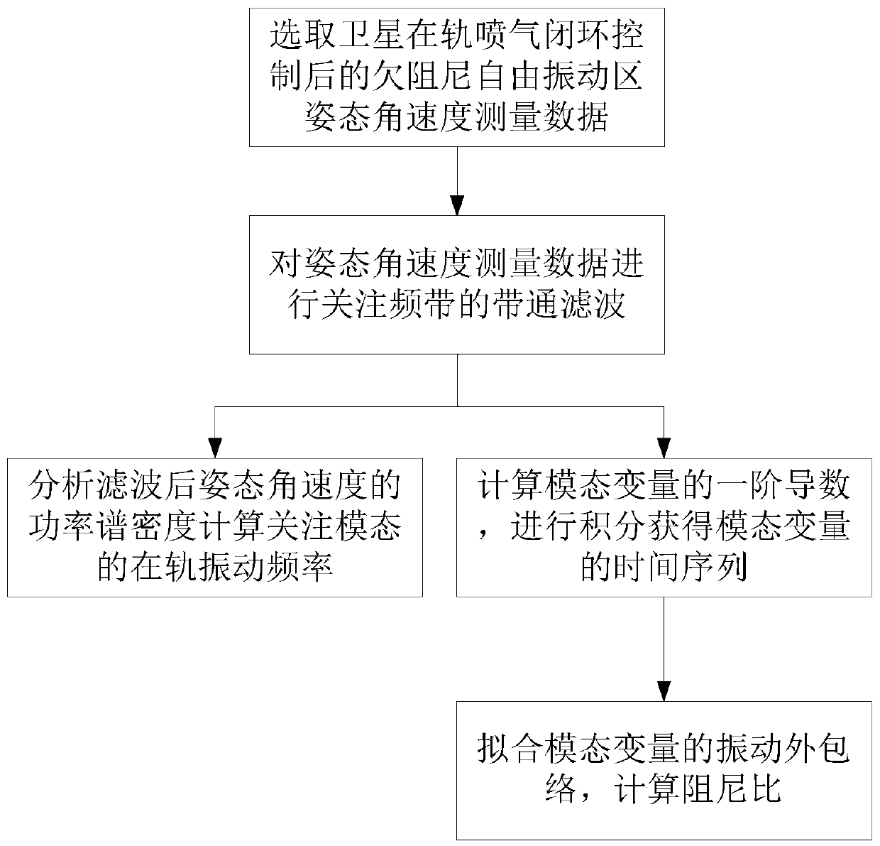 Method for identifying whole-satellite flexible vibration modal parameters by utilizing satellite gyroscope data