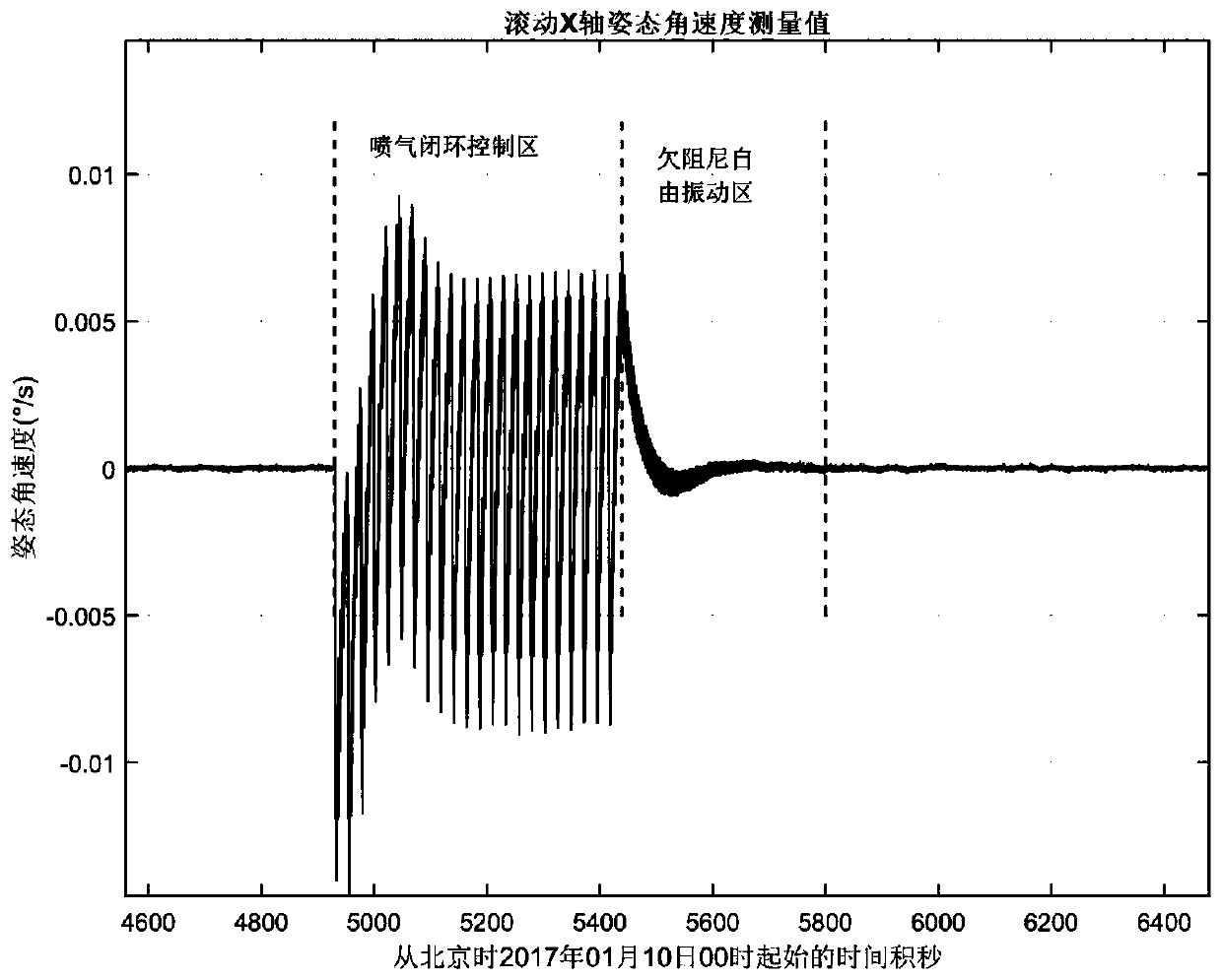 Method for identifying whole-satellite flexible vibration modal parameters by utilizing satellite gyroscope data