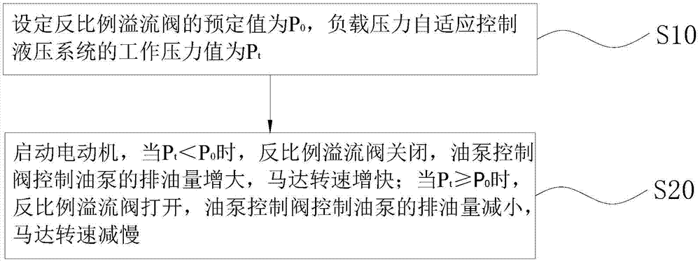 Load pressure self-adaptive control hydraulic system, control method and pre-grooving machine