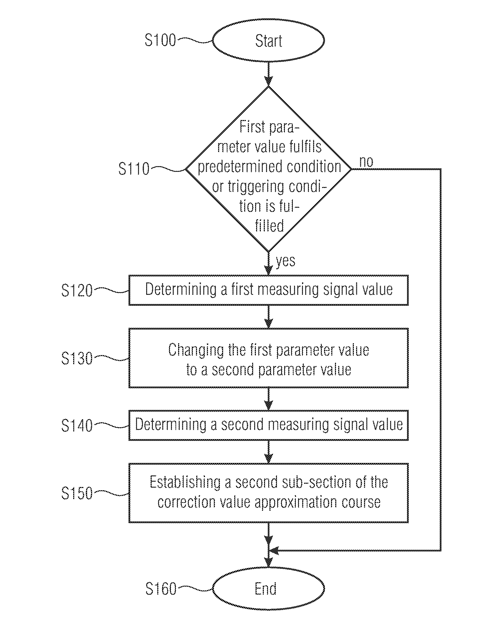 Method for determining, section after section, a parameter-dependent correction value approximation course and sensor arrangement