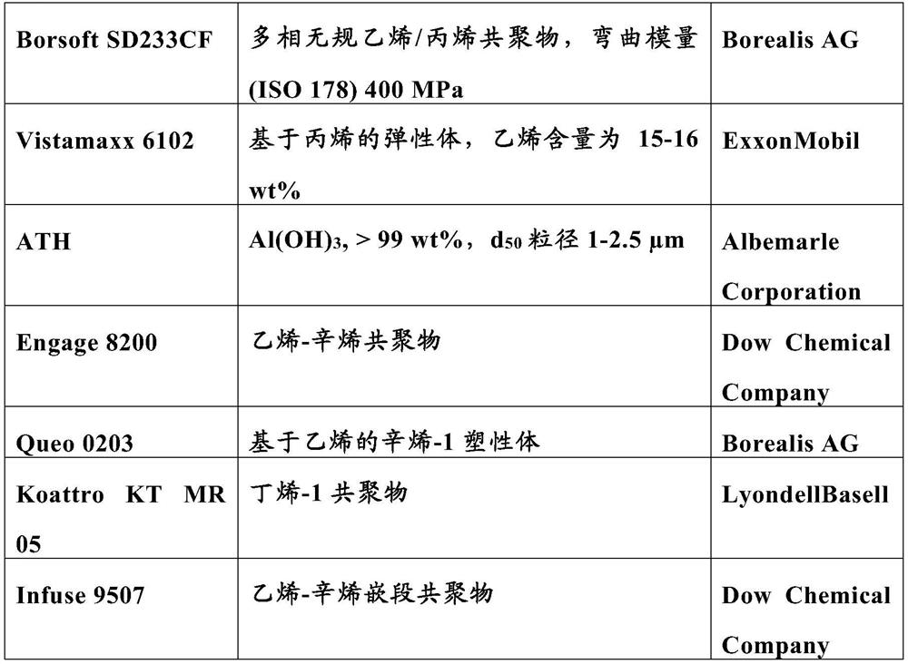 Thermoplastic polymer compositions with improved flexibility