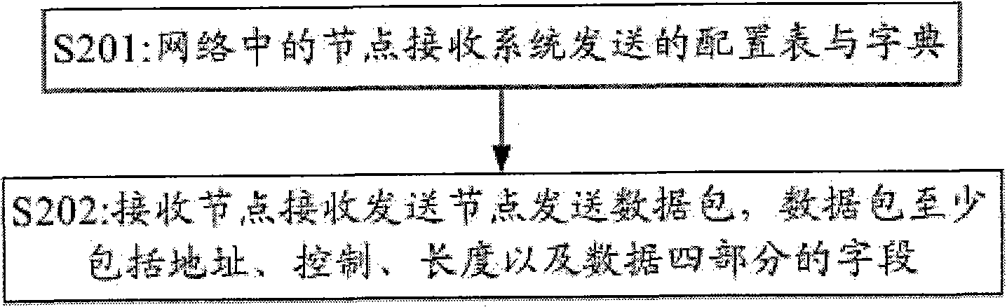 Sending method, receiving method and equipment of digital communication