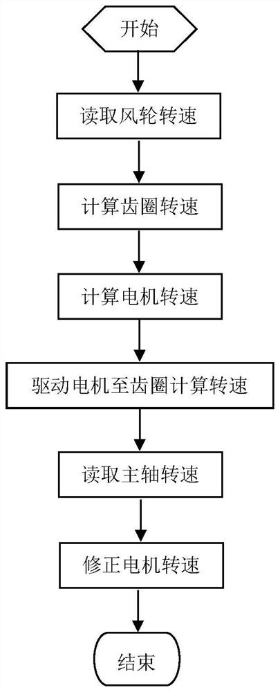 Passive type constant-speed transmission control system and constant-speed control method for wind generating set