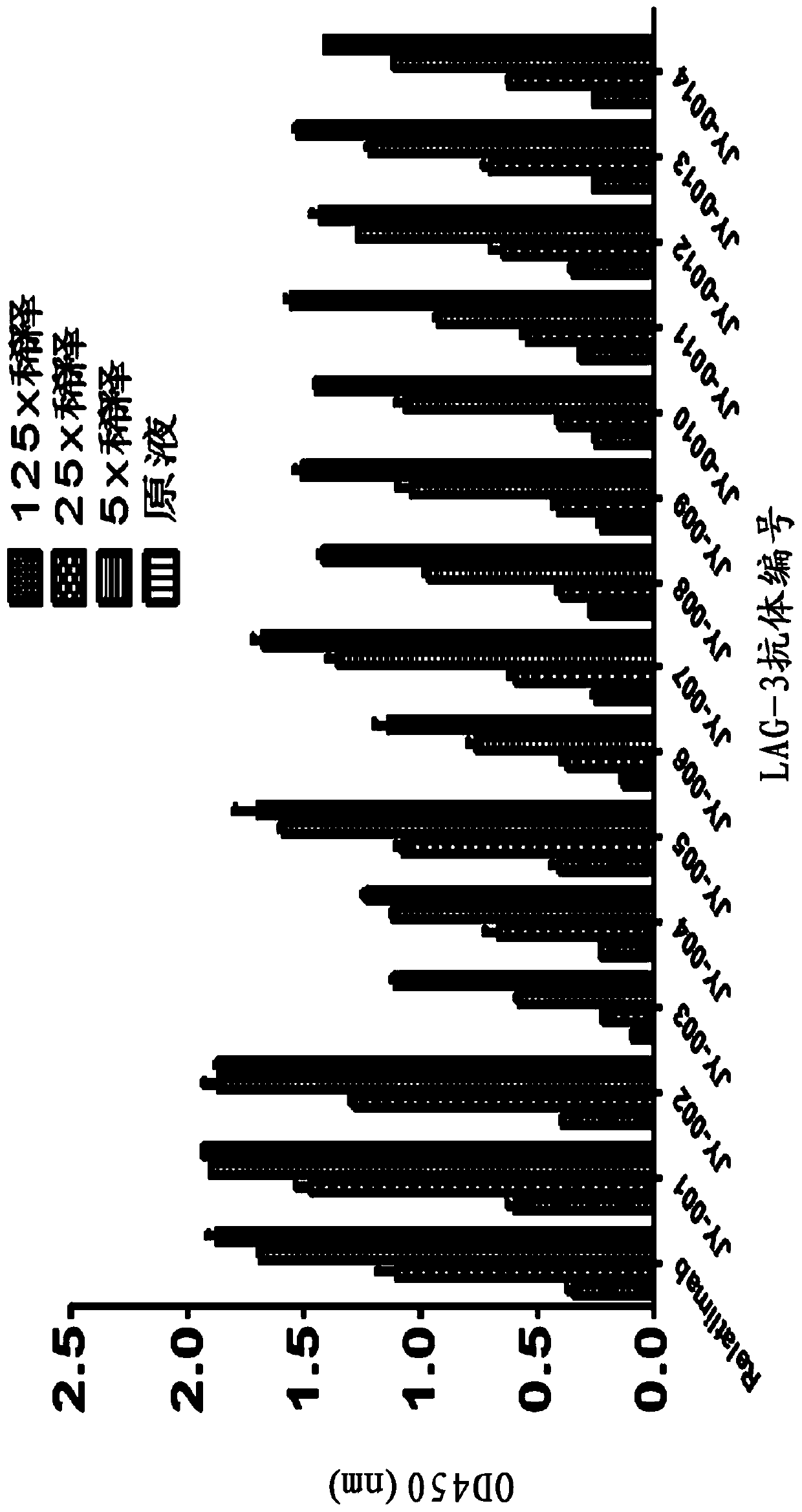 Antibody resisting lymphocyte activation gene 3 (LAG-3) and application