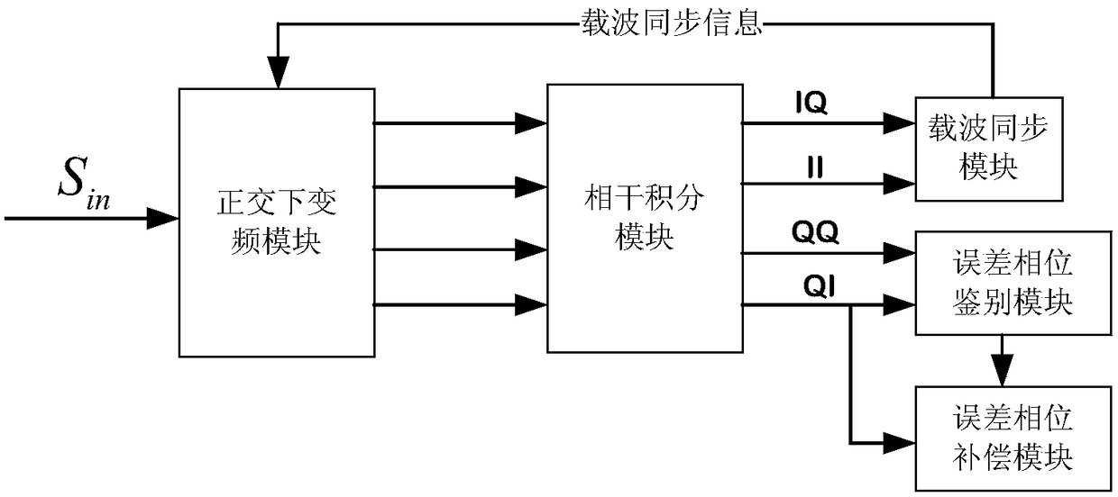 A dsss_qpsk carrier phase quadrature error receiving compensation system and method