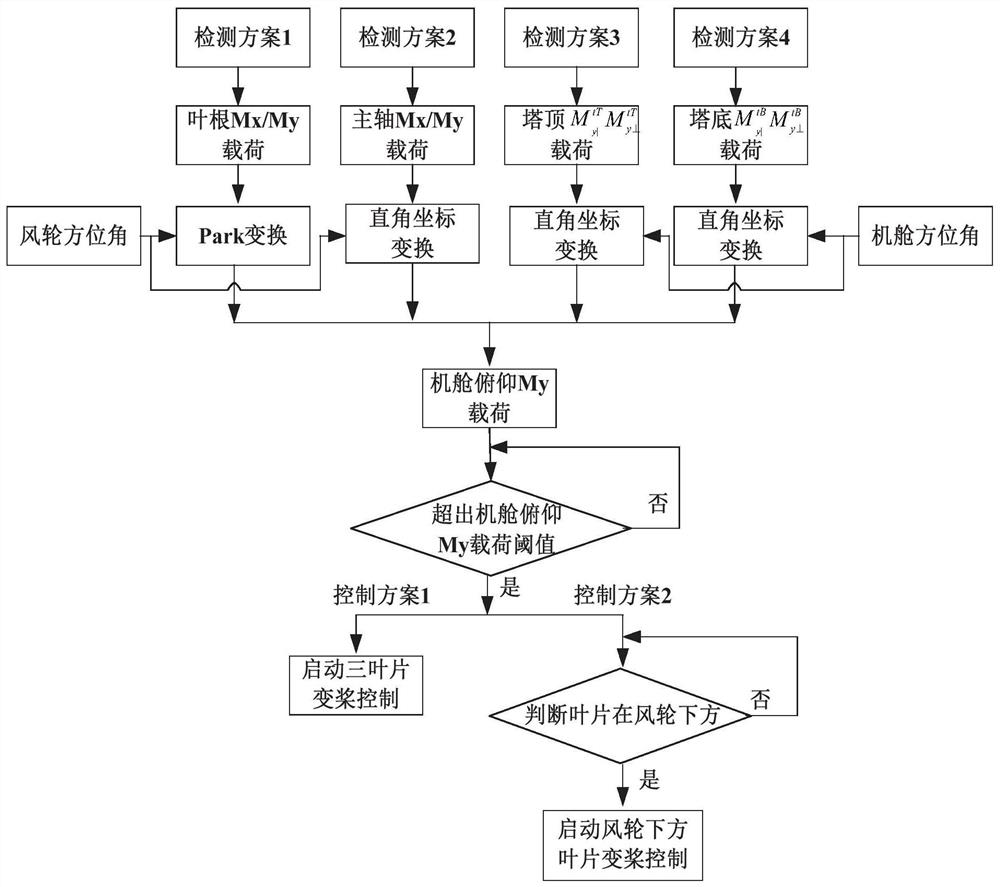 A wind turbine blade clearance control method based on load detection