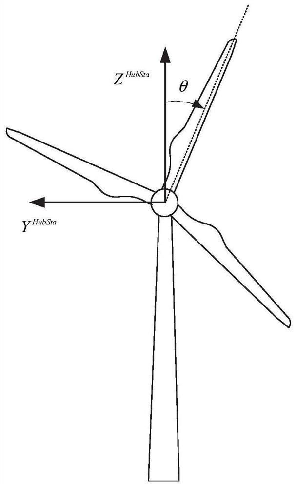 A wind turbine blade clearance control method based on load detection