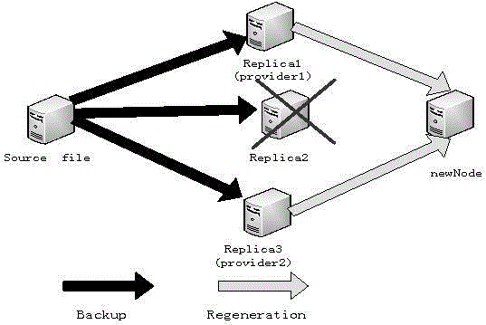 Repair method for distributed data storage system