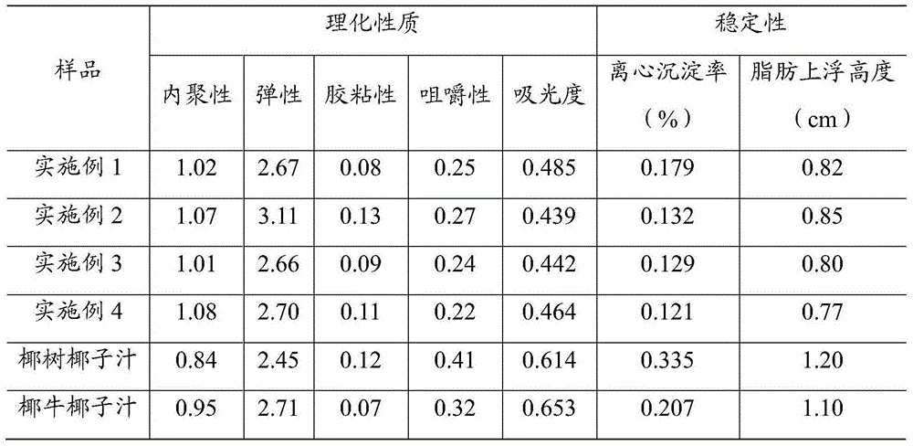 Coconut juice beverage and preparation method thereof