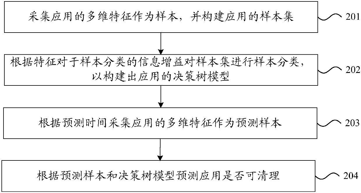 Application cleaning method and device, storage medium and electronic equipment