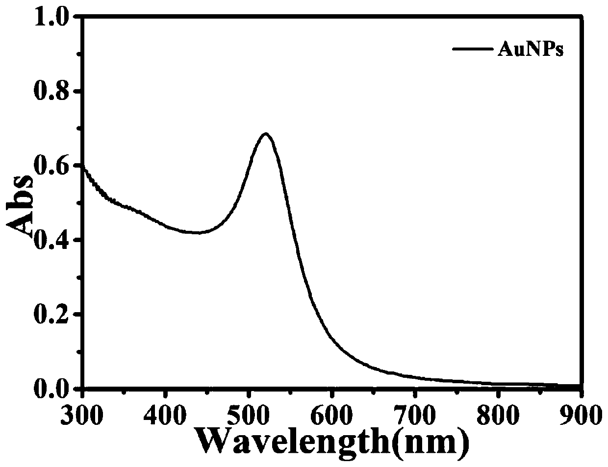 Aspartic acid modified gold nanoparticles and preparation method and application thereof