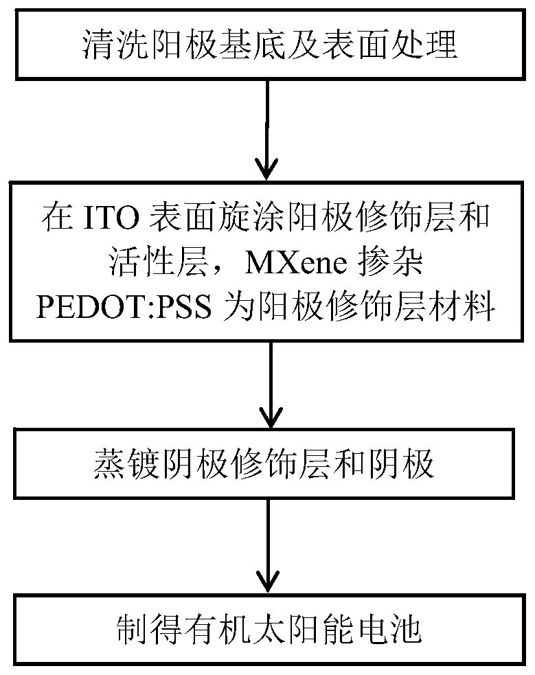 Organic solar cell by employing PED0T:PSS doped with MXene as material of anode modification layer and preparation method thereof