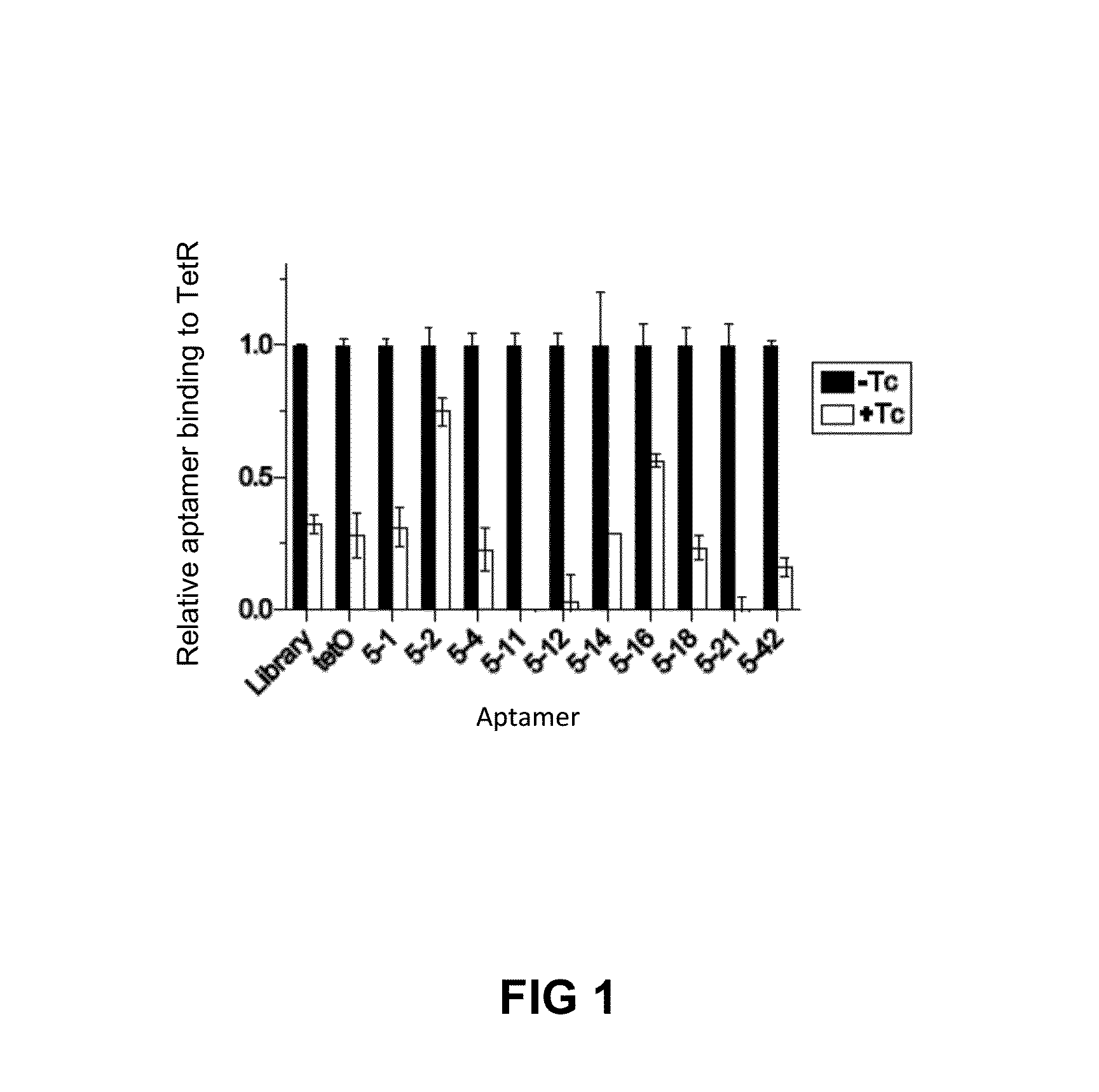 Post-transcriptional regulation of RNA-related processes using encoded protein-binding RNA aptamers