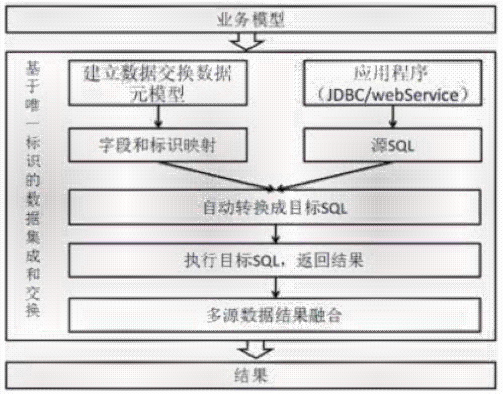 A method of data integration and exchange based on unique identification