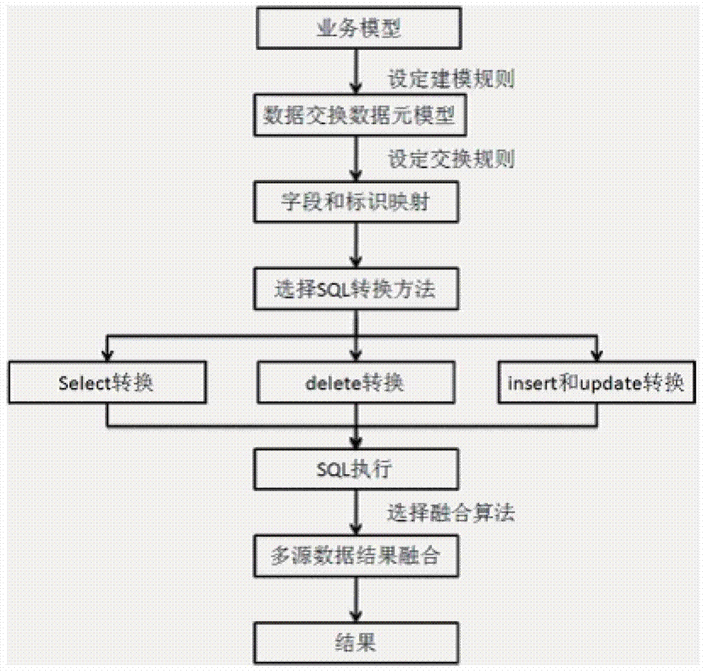 A method of data integration and exchange based on unique identification