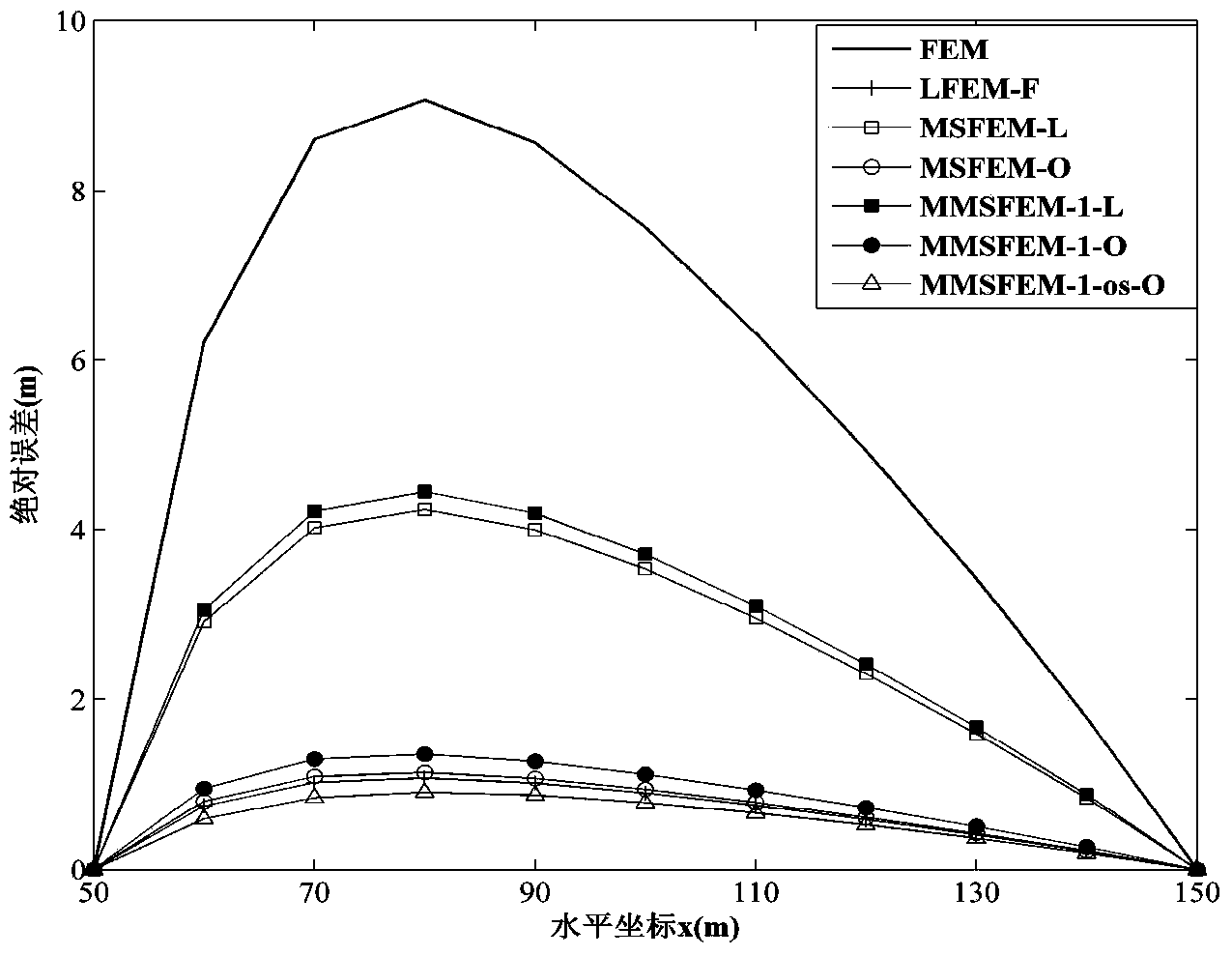 Improved multi-scale finite element method for stimulating two-dimensional water flow movement in porous media