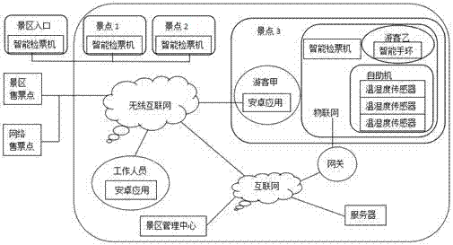 Intelligent tourist attraction system based on mobile Internet and Internet of things