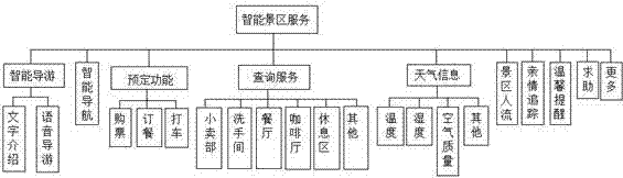 Intelligent tourist attraction system based on mobile Internet and Internet of things