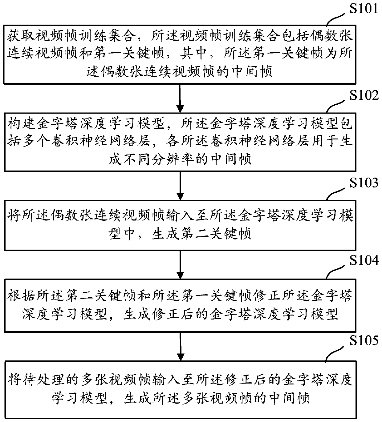 Video frame interpolation method, device and apparatus