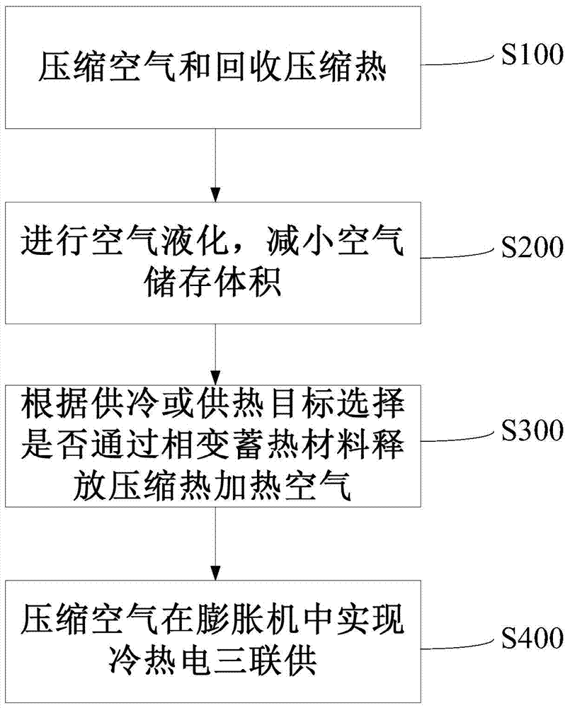 A combined cooling, heating and power supply device and method for supplying heat in summer and cooling in winter