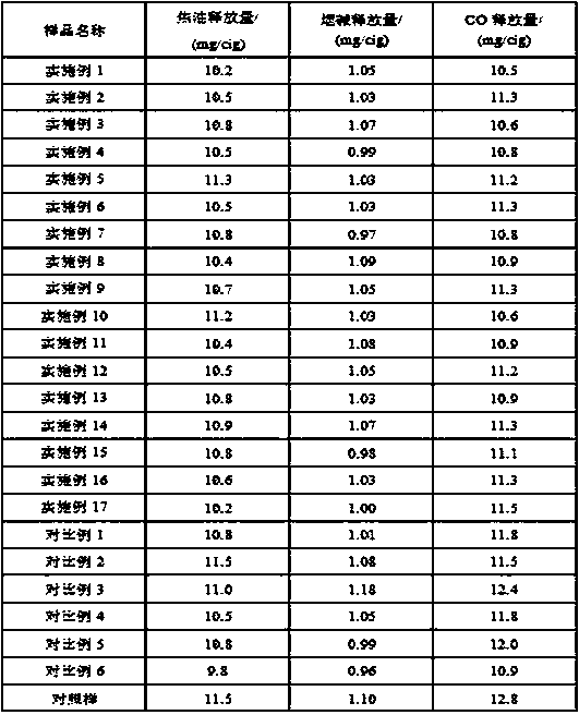 A kind of cigarette paper additive and its prepared cigarette paper