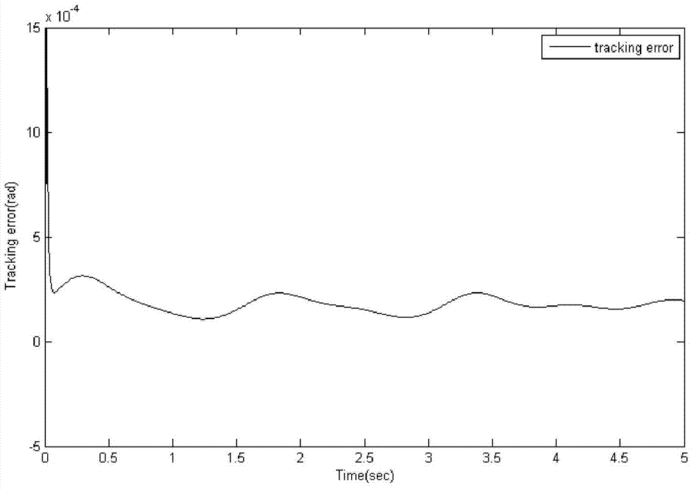 Control method of driving system of permanent magnet synchronous motor of electrical automobile considering iron loss